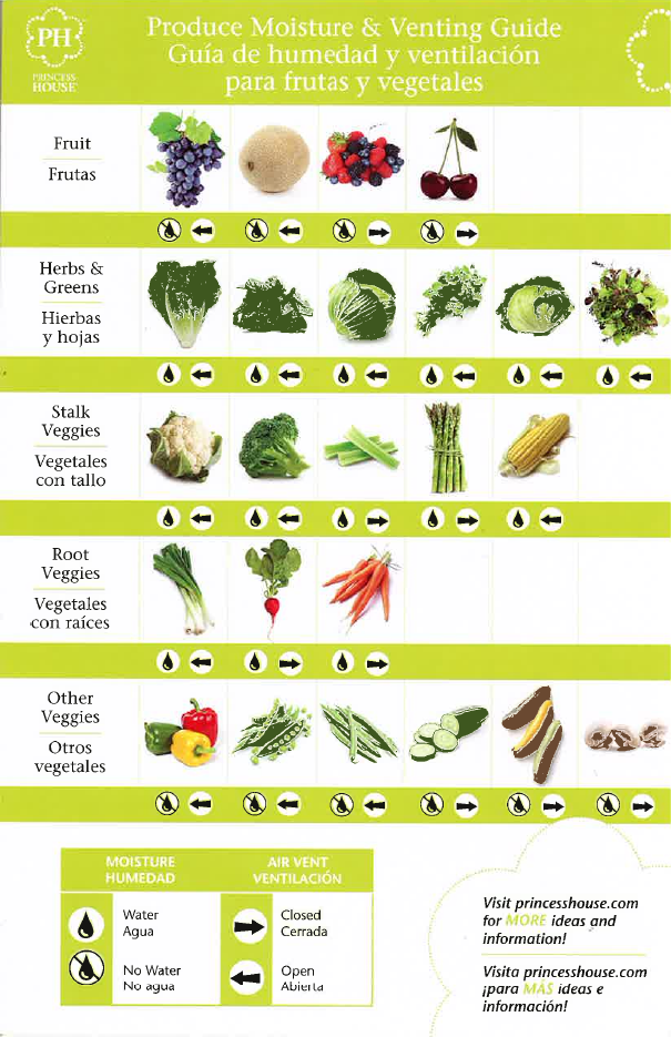 Produce moisture and ventilation reference guide
